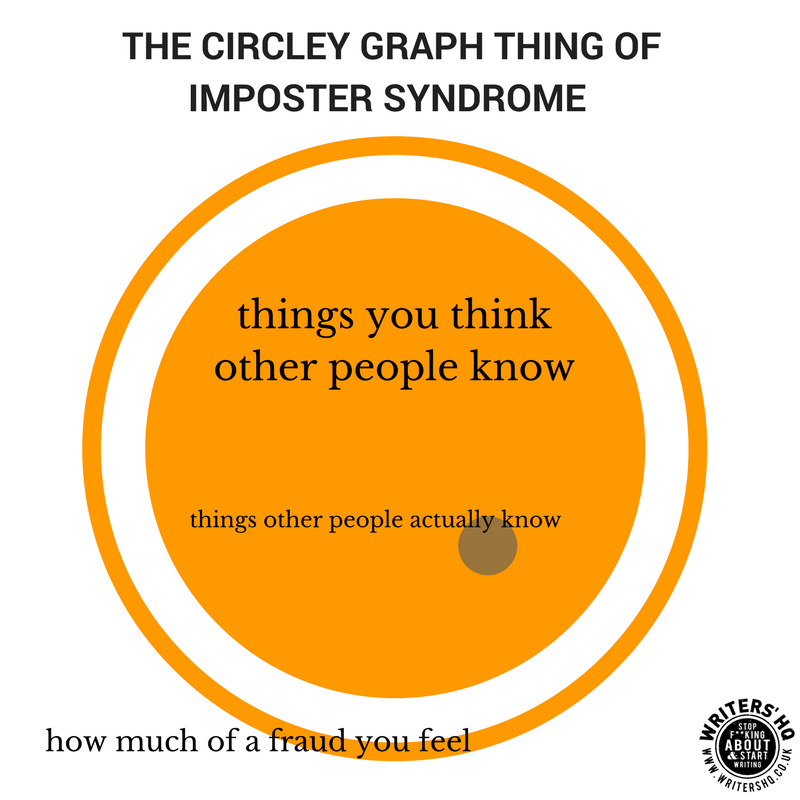 Image of an orange circle entitled: The circley graph thing of imposter syndrome. Inside the circle is a smaller grey circle with the caption: 'things you think other people know' and 'things other people actually know'. Around both is a larger orange circle with caption: how much of a fraud you feel.